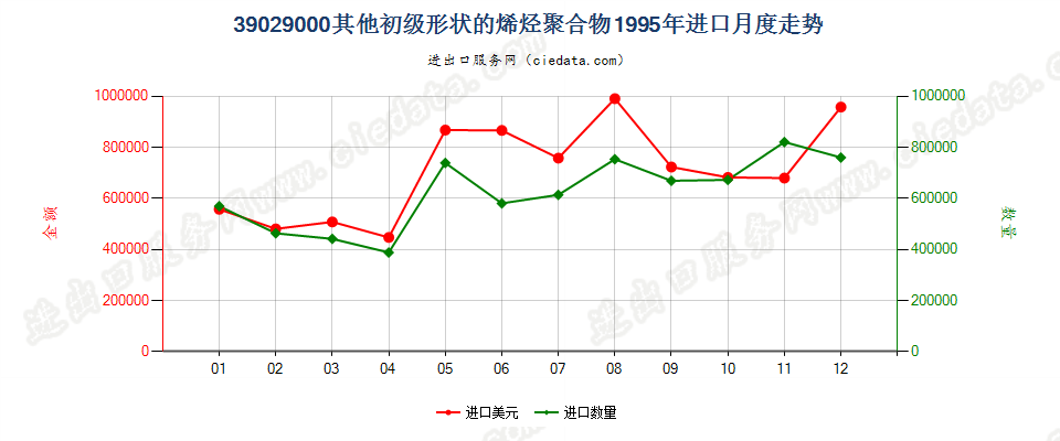 39029000其他初级形状的烯烃聚合物进口1995年月度走势图