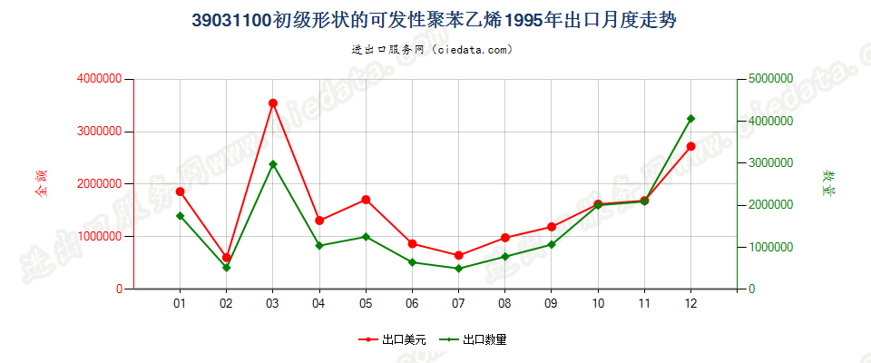 39031100初级形状的可发性聚苯乙烯出口1995年月度走势图