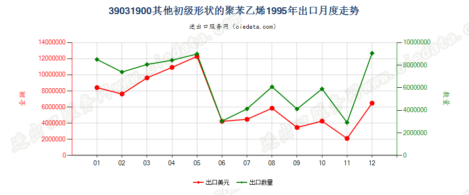 39031900(2009stop)其他初级形状的聚苯乙烯出口1995年月度走势图