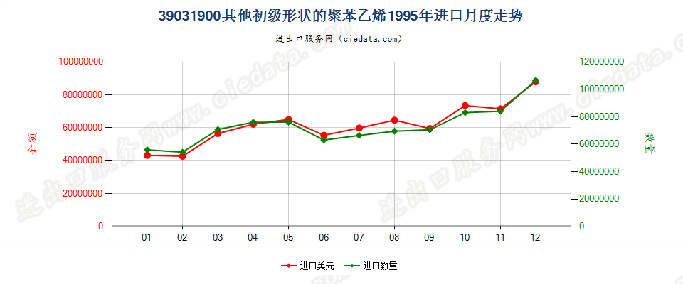 39031900(2009stop)其他初级形状的聚苯乙烯进口1995年月度走势图