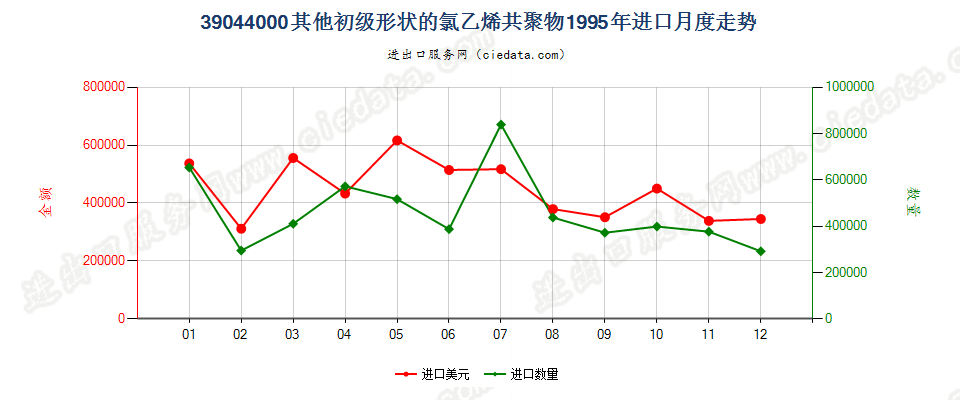 39044000其他初级形状的氯乙烯共聚物进口1995年月度走势图