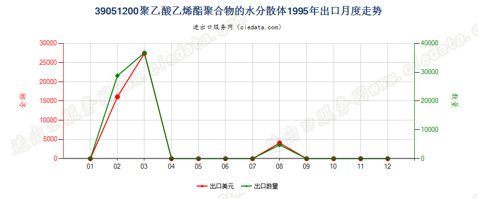 39051200聚乙酸乙烯酯水分散体出口1995年月度走势图