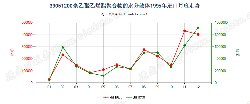 39051200聚乙酸乙烯酯水分散体进口1995年月度走势图