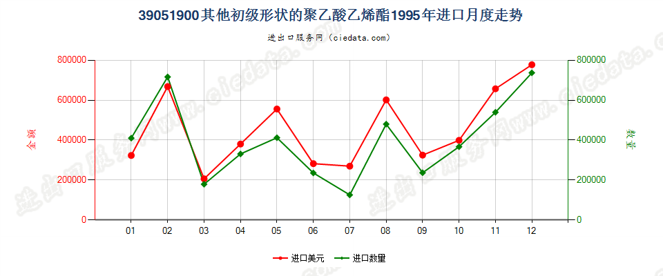 39051900其他初级形状的聚乙酸乙烯酯进口1995年月度走势图