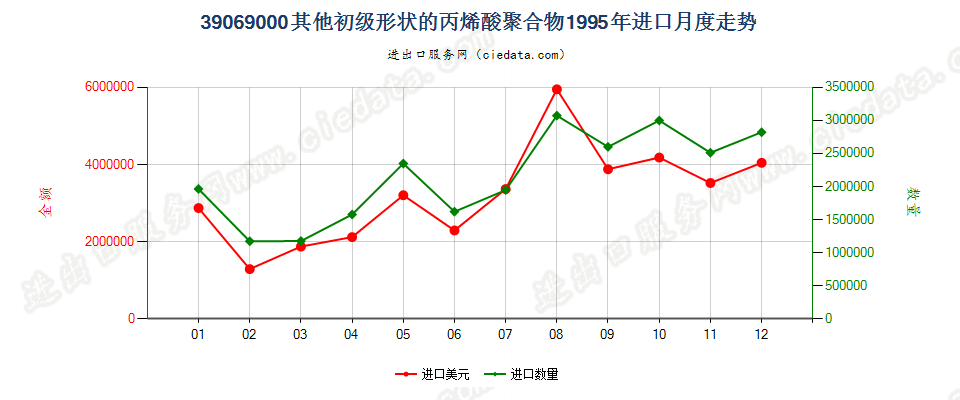 39069000(2006stop)其他初级形状的丙烯酸聚合物进口1995年月度走势图