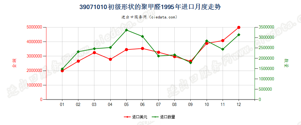 39071010初级形状的聚甲醛进口1995年月度走势图