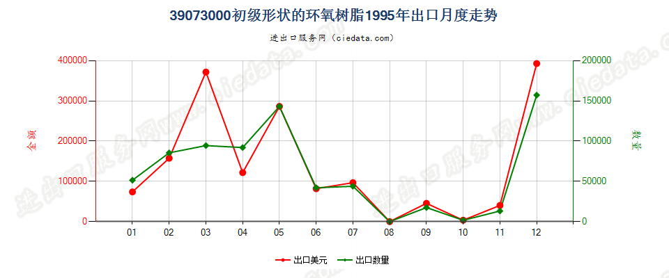 39073000初级形状的环氧树脂出口1995年月度走势图