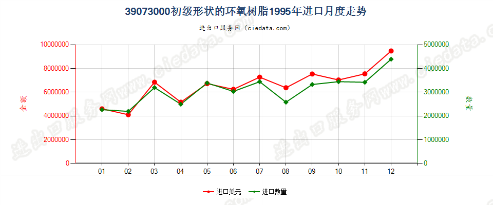 39073000初级形状的环氧树脂进口1995年月度走势图