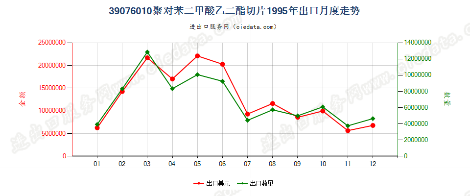 39076010出口1995年月度走势图