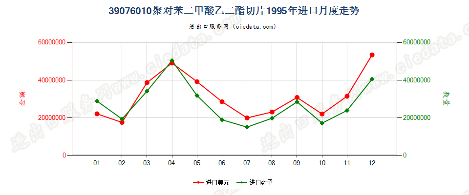 39076010进口1995年月度走势图