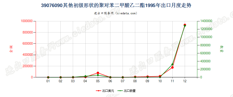 39076090（2017stop）其他初级形状聚对苯二甲酸乙二酯出口1995年月度走势图