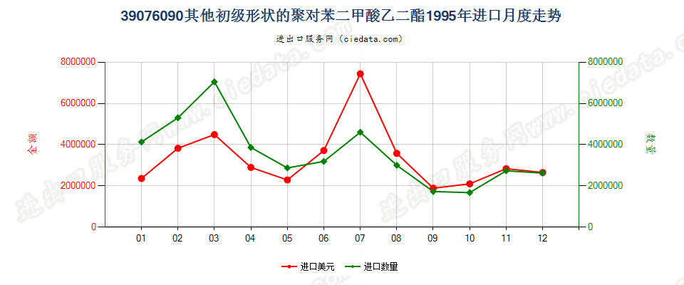 39076090（2017stop）其他初级形状聚对苯二甲酸乙二酯进口1995年月度走势图