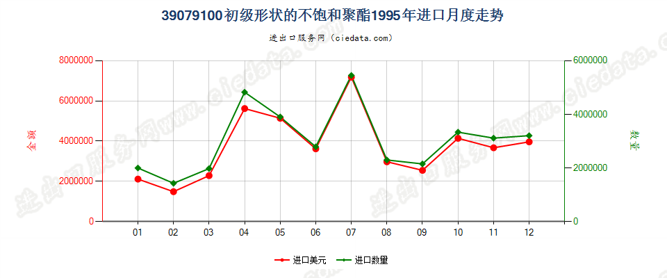 39079100初级形状的不饱和聚酯进口1995年月度走势图