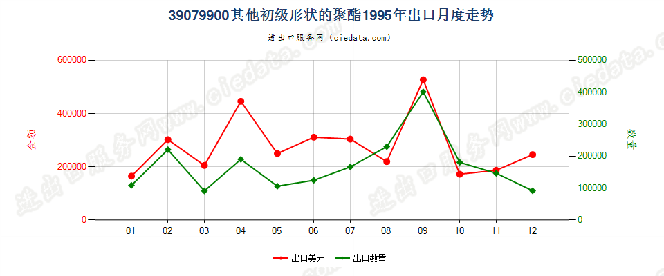 39079900(2007stop)其他初级形状的聚酯出口1995年月度走势图