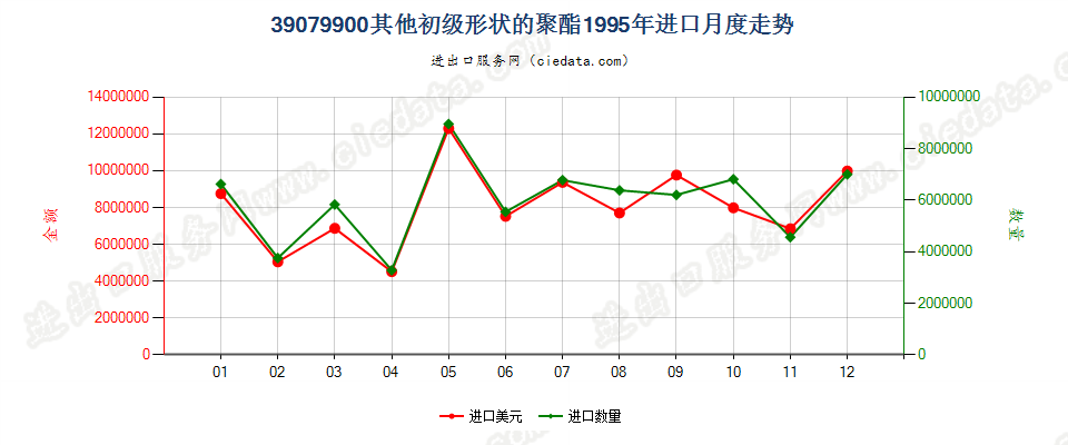 39079900(2007stop)其他初级形状的聚酯进口1995年月度走势图