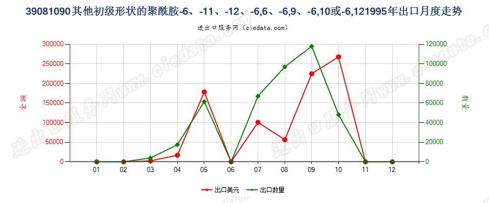 39081090其他初级形状聚酰胺-6、-11、-12、-6，6、-6，9、-6，10或-6，12出口1995年月度走势图