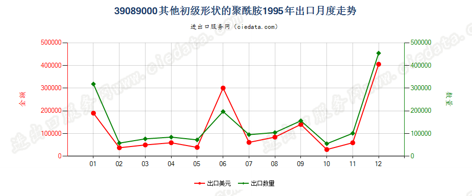 39089000(2016stop)初级形状的其他聚酰胺出口1995年月度走势图