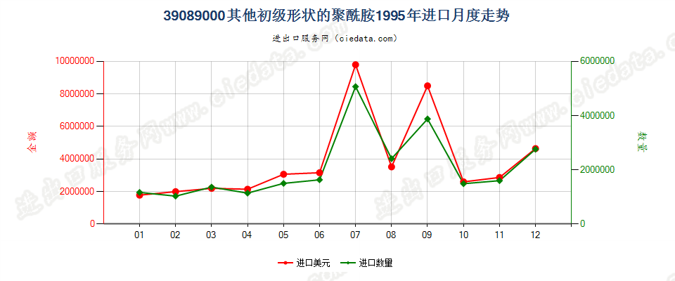 39089000(2016stop)初级形状的其他聚酰胺进口1995年月度走势图