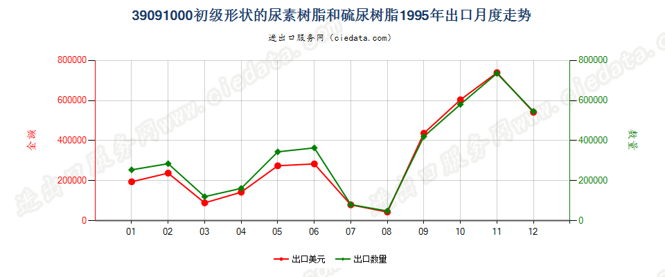 39091000初级形状的尿素树脂和硫尿树脂出口1995年月度走势图