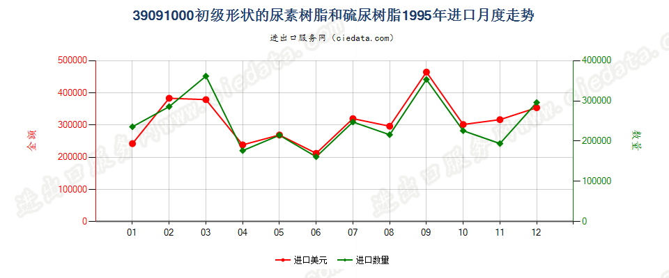 39091000初级形状的尿素树脂和硫尿树脂进口1995年月度走势图