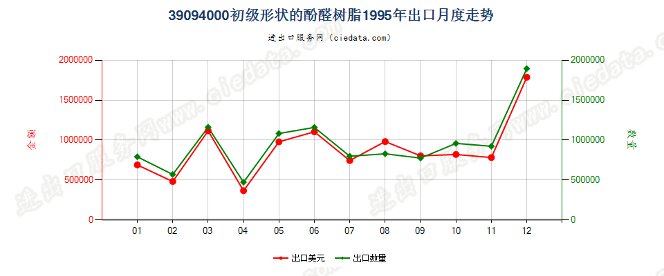 39094000初级形状的酚醛树脂出口1995年月度走势图