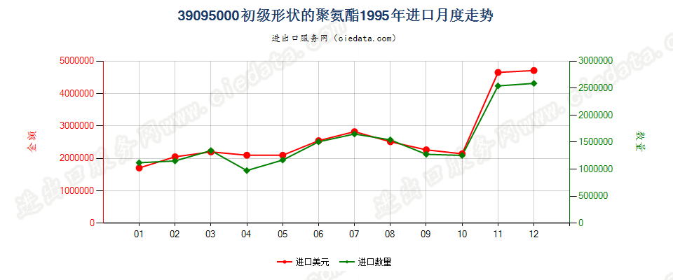 39095000初级形状的聚氨基甲酸酯进口1995年月度走势图