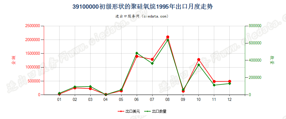 39100000初级形状的聚硅氧烷出口1995年月度走势图