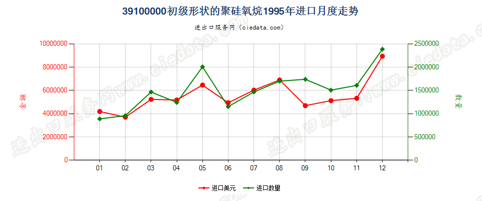 39100000初级形状的聚硅氧烷进口1995年月度走势图