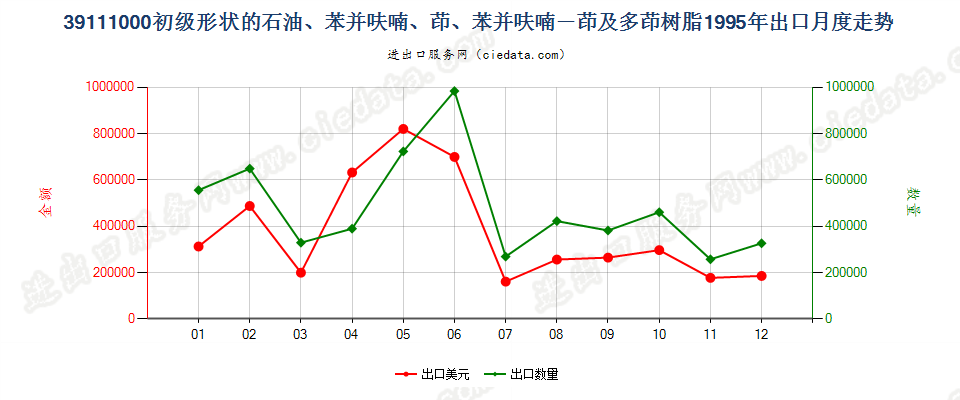 39111000初级形状的石油树脂、苯并呋喃树脂等出口1995年月度走势图