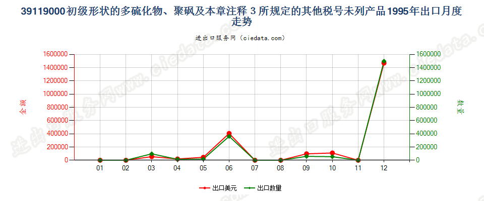 39119000初级形状多硫化物、聚砜及章注3所规定产品出口1995年月度走势图