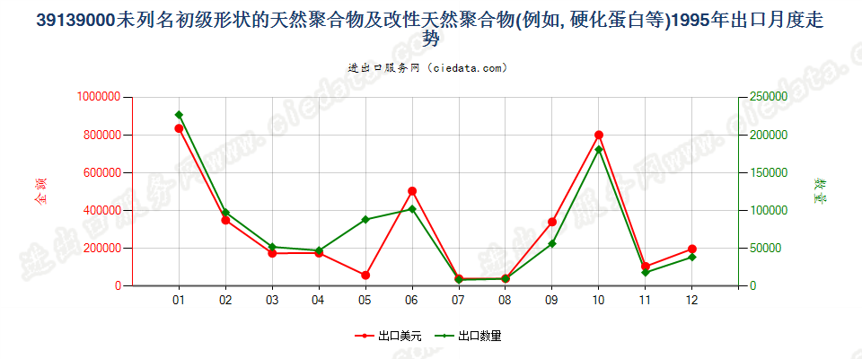 39139000其他初级形状的天然聚合物及改性天然聚合物出口1995年月度走势图