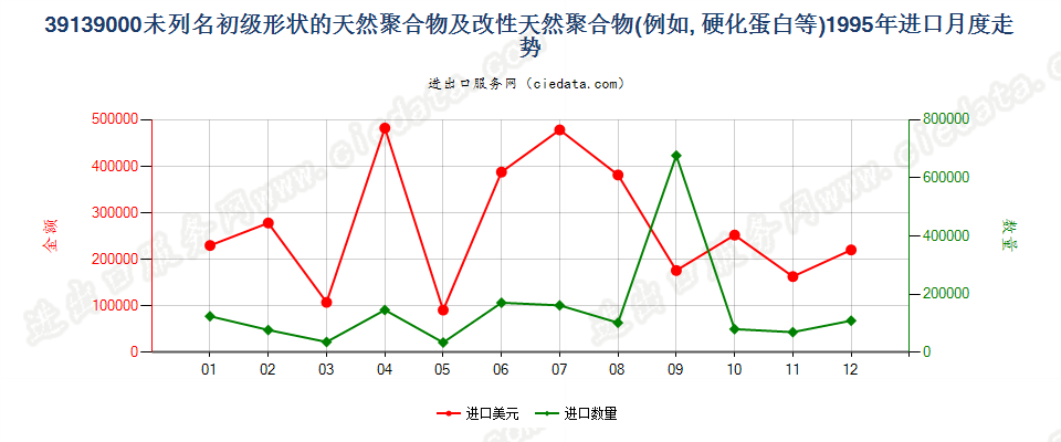 39139000其他初级形状的天然聚合物及改性天然聚合物进口1995年月度走势图