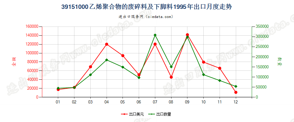 39151000乙烯聚合物的废料、下脚料及碎料出口1995年月度走势图