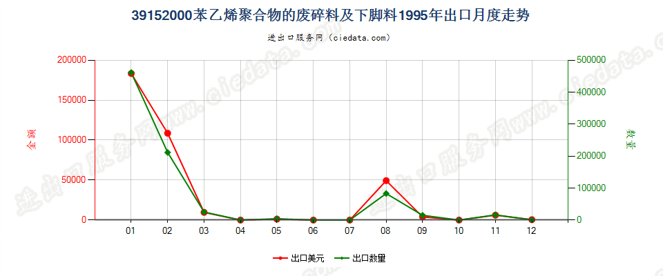 39152000苯乙烯聚合物的废料、下脚料及碎料出口1995年月度走势图