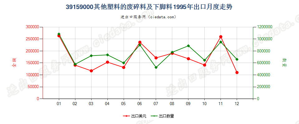 39159000(2005stop)其他塑料的废碎料及下脚料出口1995年月度走势图