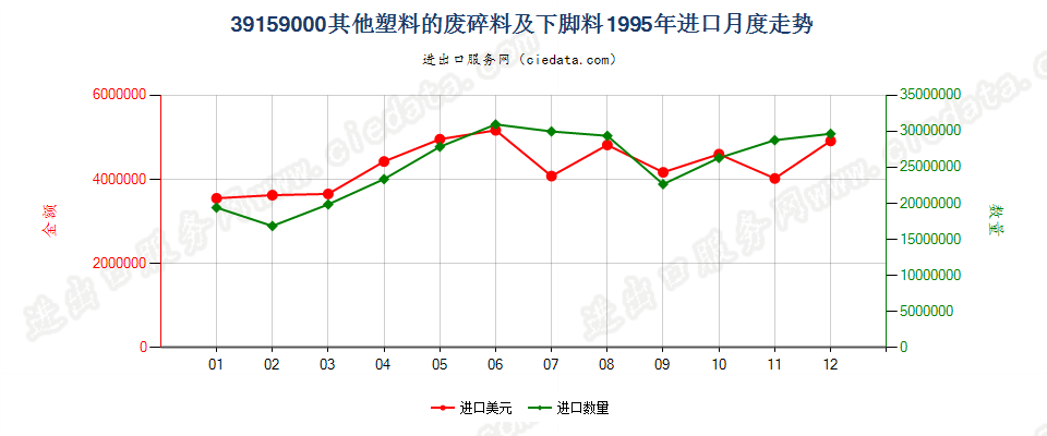 39159000(2005stop)其他塑料的废碎料及下脚料进口1995年月度走势图