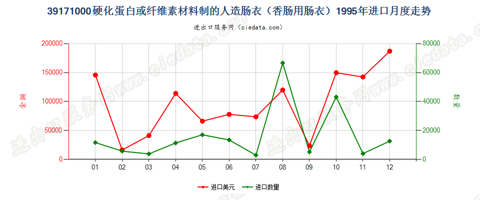 39171000硬化蛋白或纤维素材料制人造肠衣（香肠用）进口1995年月度走势图