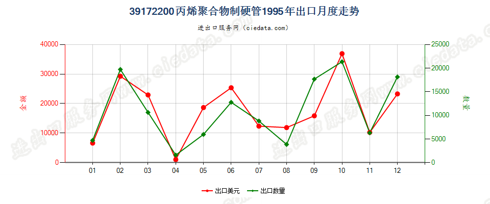 39172200丙烯聚合物制硬管出口1995年月度走势图