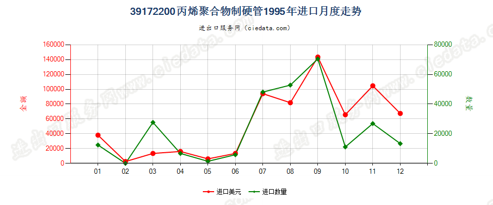 39172200丙烯聚合物制硬管进口1995年月度走势图