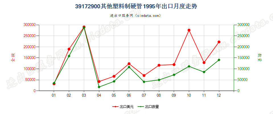 39172900其他塑料制硬管出口1995年月度走势图