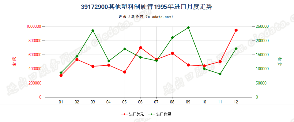 39172900其他塑料制硬管进口1995年月度走势图