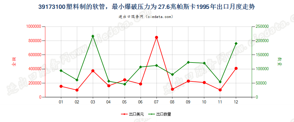 39173100塑料制的软管，最小爆破压力为27.6兆帕斯卡出口1995年月度走势图