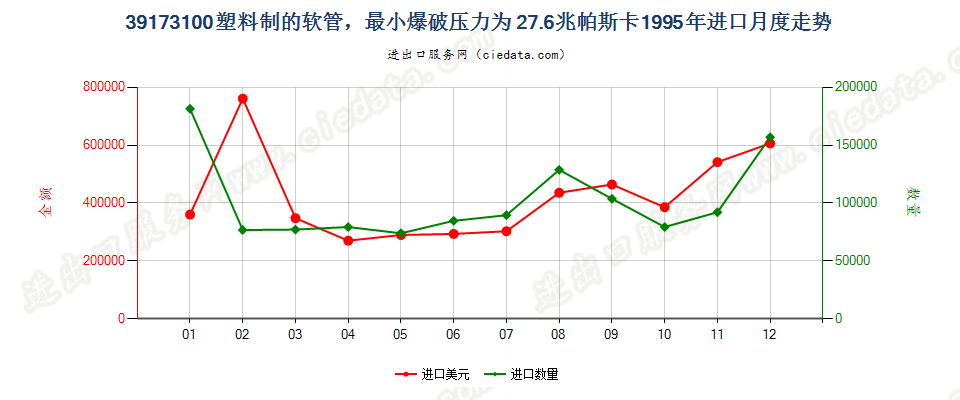 39173100塑料制的软管，最小爆破压力为27.6兆帕斯卡进口1995年月度走势图