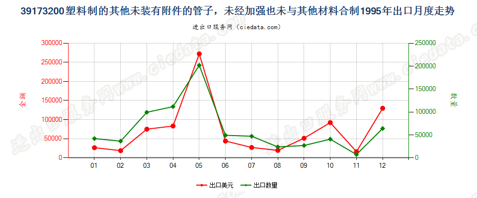 39173200塑料制的其他未装有附件的管子出口1995年月度走势图