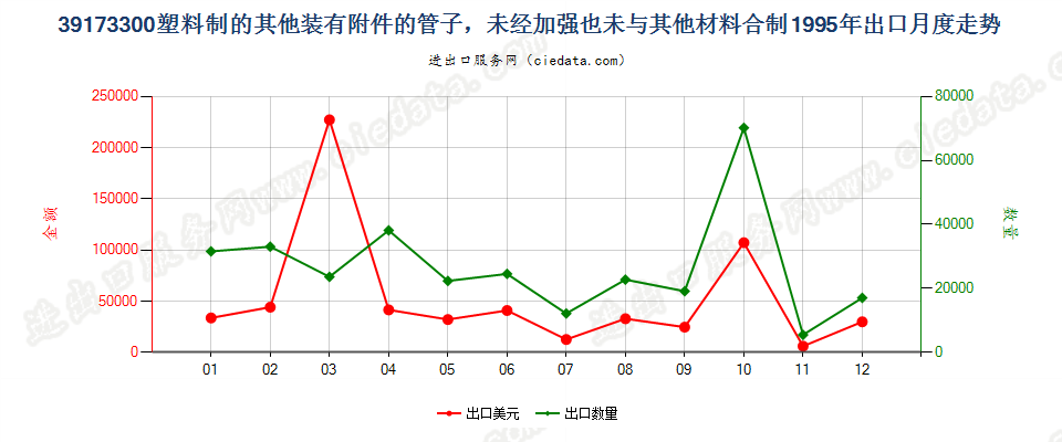 39173300塑料制的其他装有附件的管子出口1995年月度走势图