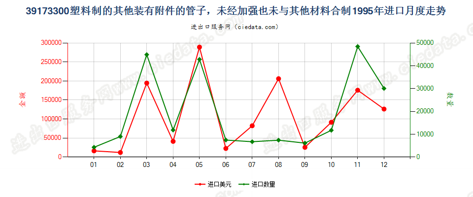 39173300塑料制的其他装有附件的管子进口1995年月度走势图