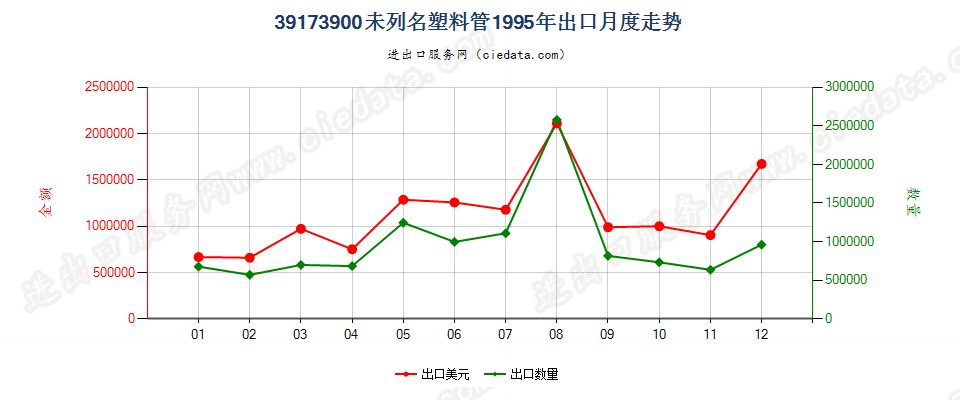 39173900未列名塑料管出口1995年月度走势图