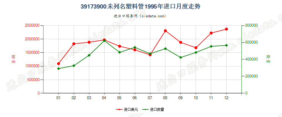 39173900未列名塑料管进口1995年月度走势图