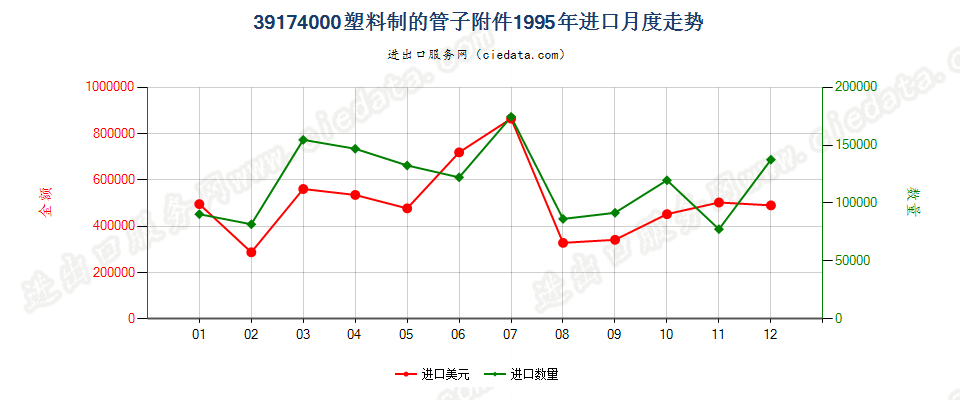 39174000塑料制的管子附件进口1995年月度走势图