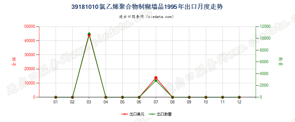 39181010氯乙烯聚合物制糊墙品出口1995年月度走势图